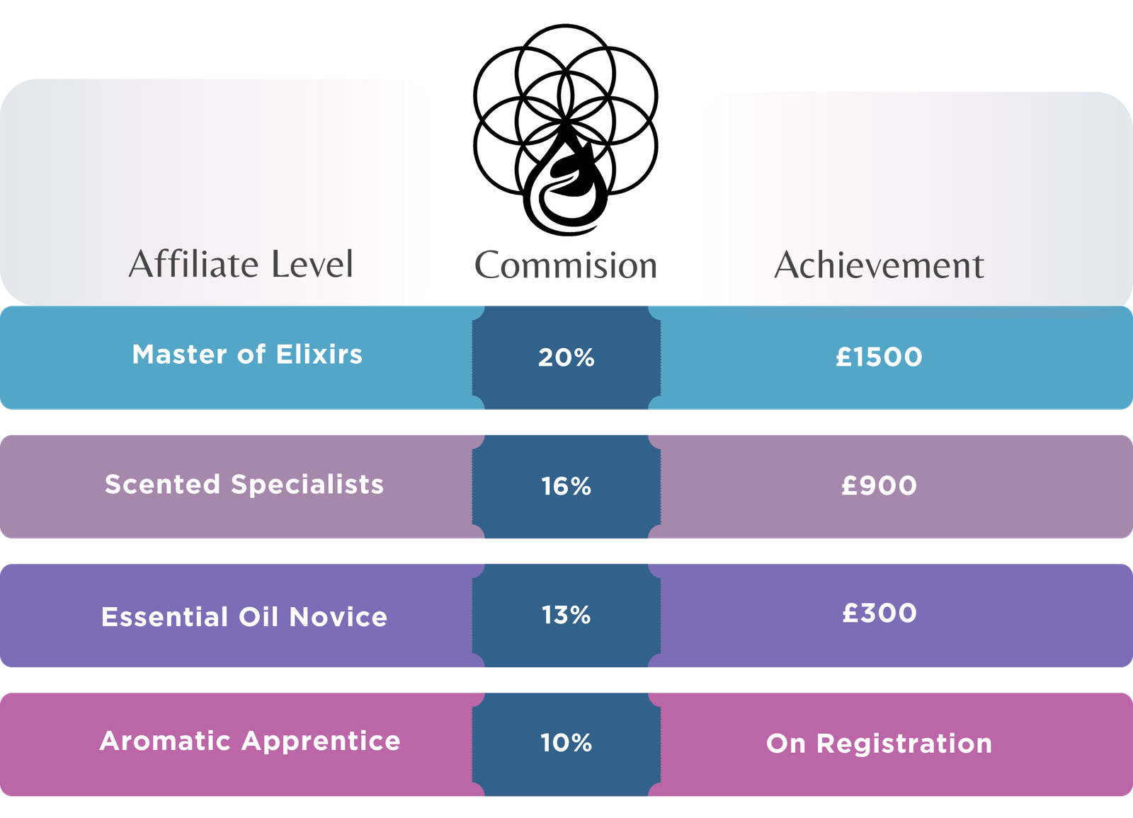 Fusis affiliates levels
